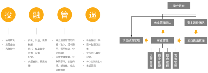 大資管模式下的“投融管退” 投資管理的全流程解析